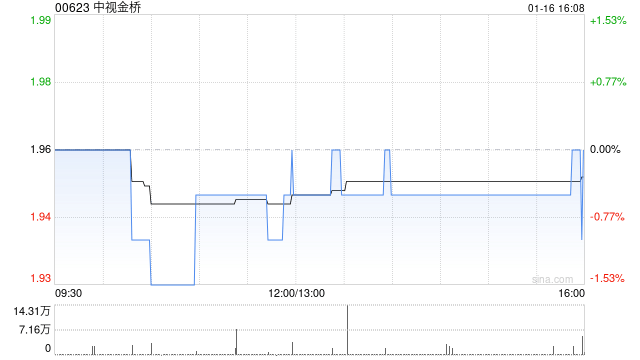 中视金桥于1月16日斥资68.31万港元回购35万股  第1张