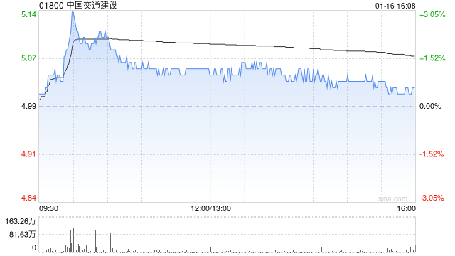 中国交通建设于1月16日斥资777.37万元回购91.58万股A股  第1张