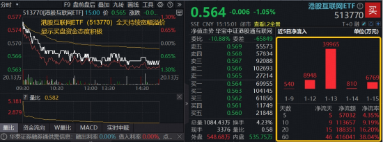 无惧波动,AI应用主线共识凝聚!关注核心受益标的——港股互联网ETF(513770),资金密集涌入 第1张 无惧波动,AI应用主线共识凝聚!关注核心受益标的——港股互联网ETF(513770),资金密集涌入 第1张