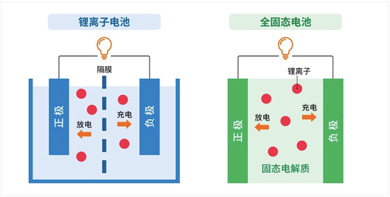 固态电池量产了?谨防上当 第6张 固态电池量产了?谨防上当 第6张