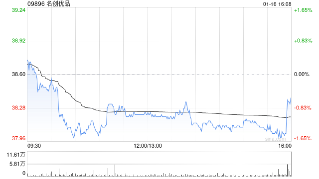 名创优品于1月16日斥资24.59万美元回购5.11万股  第1张