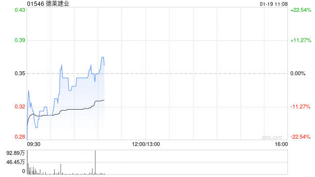 德莱建业公布将于1月19日上午起复牌  第1张