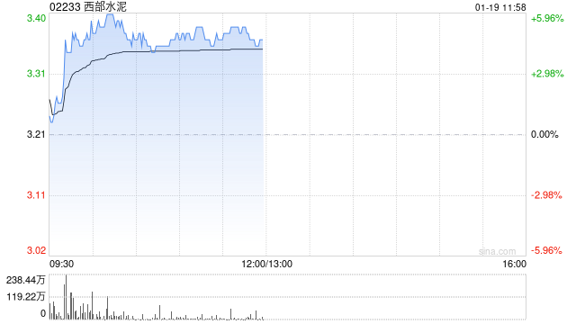 西部水泥早盘涨近5% 乌干达公司莫罗托6000T/D熟料水泥生产线成功点火  第1张