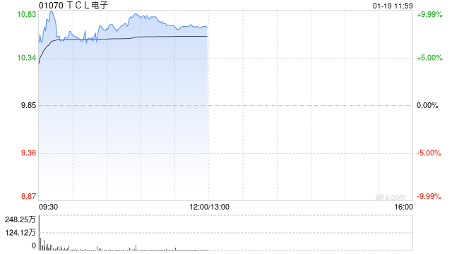 TCL电子发盈喜后涨超8% 预期2025年度经调整归母净利同比增加至多约60% 第1张 TCL电子发盈喜后涨超8% 预期2025年度经调整归母净利同比增加至多约60% 第1张