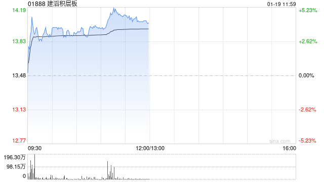建滔积层板午前涨超4% 机构称旺季提价频率超预期 第1张 建滔积层板午前涨超4% 机构称旺季提价频率超预期 第1张