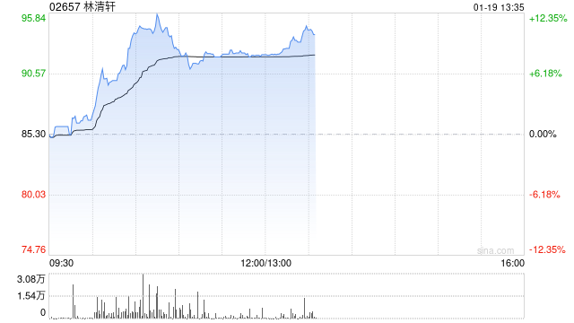 林清轩盘中涨超12%创新高 国泰海通证券给予“增持”评级  第1张