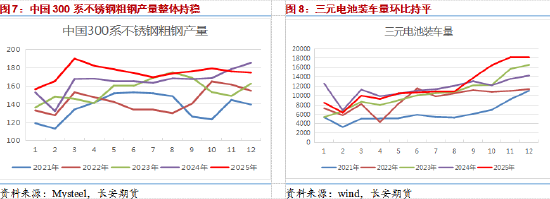 长安期货屈亚娟：矿端政策仍存扰动库存压力大，镍价谨慎乐观  第6张