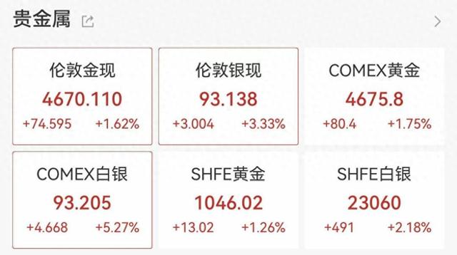 黄金、白银再创新高,国内金饰克价逼近1460元 第1张 黄金、白银再创新高,国内金饰克价逼近1460元 第1张