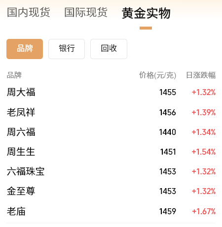 黄金、白银再创新高,国内金饰克价逼近1460元 第2张 黄金、白银再创新高,国内金饰克价逼近1460元 第2张