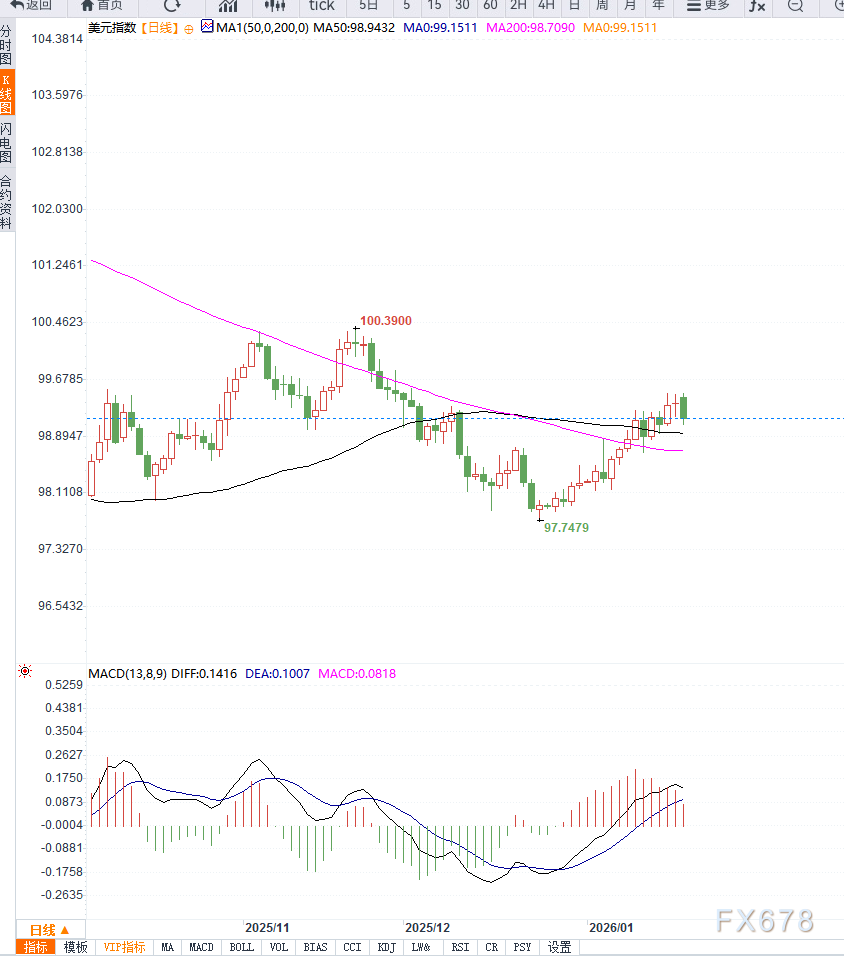 贸易不确定性担忧情绪施压美元走低,短期维持震荡调整 第2张 贸易不确定性担忧情绪施压美元走低,短期维持震荡调整 第2张