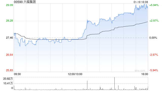 中金:上调六福集团目标价至34.31港元 上季增长超预期 第1张 中金:上调六福集团目标价至34.31港元 上季增长超预期 第1张