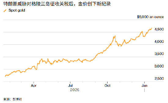 ATFX:特朗普关税换领土惊雷突响 黄金白银再次冲向新高 第1张 ATFX:特朗普关税换领土惊雷突响 黄金白银再次冲向新高 第1张