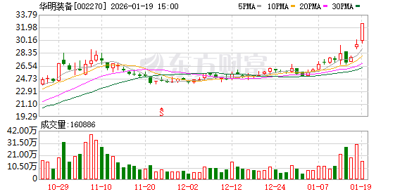华明装备连续3个交易日收盘价格涨幅偏离值累计超20%  第1张
