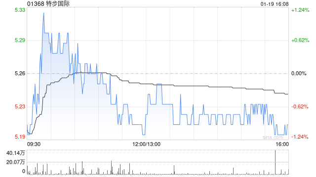 特步国际获贝莱德增持225.5万股 每股作价约5.26港元  第1张