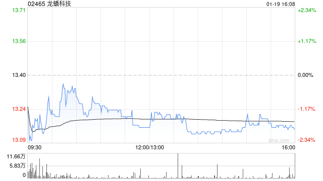 龙蟠科技获摩根士丹利增持8.35万股 每股作价约13.27港元  第1张