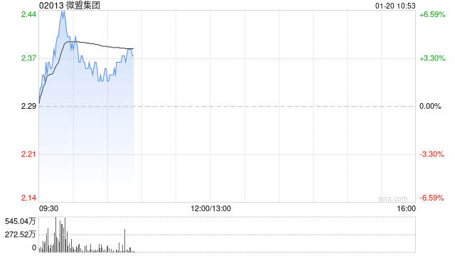 微盟集团盘中涨超6%淘宝闪购接入千问 多家微盟商户已产生实际订单 第1张 微盟集团盘中涨超6%淘宝闪购接入千问 多家微盟商户已产生实际订单 第1张