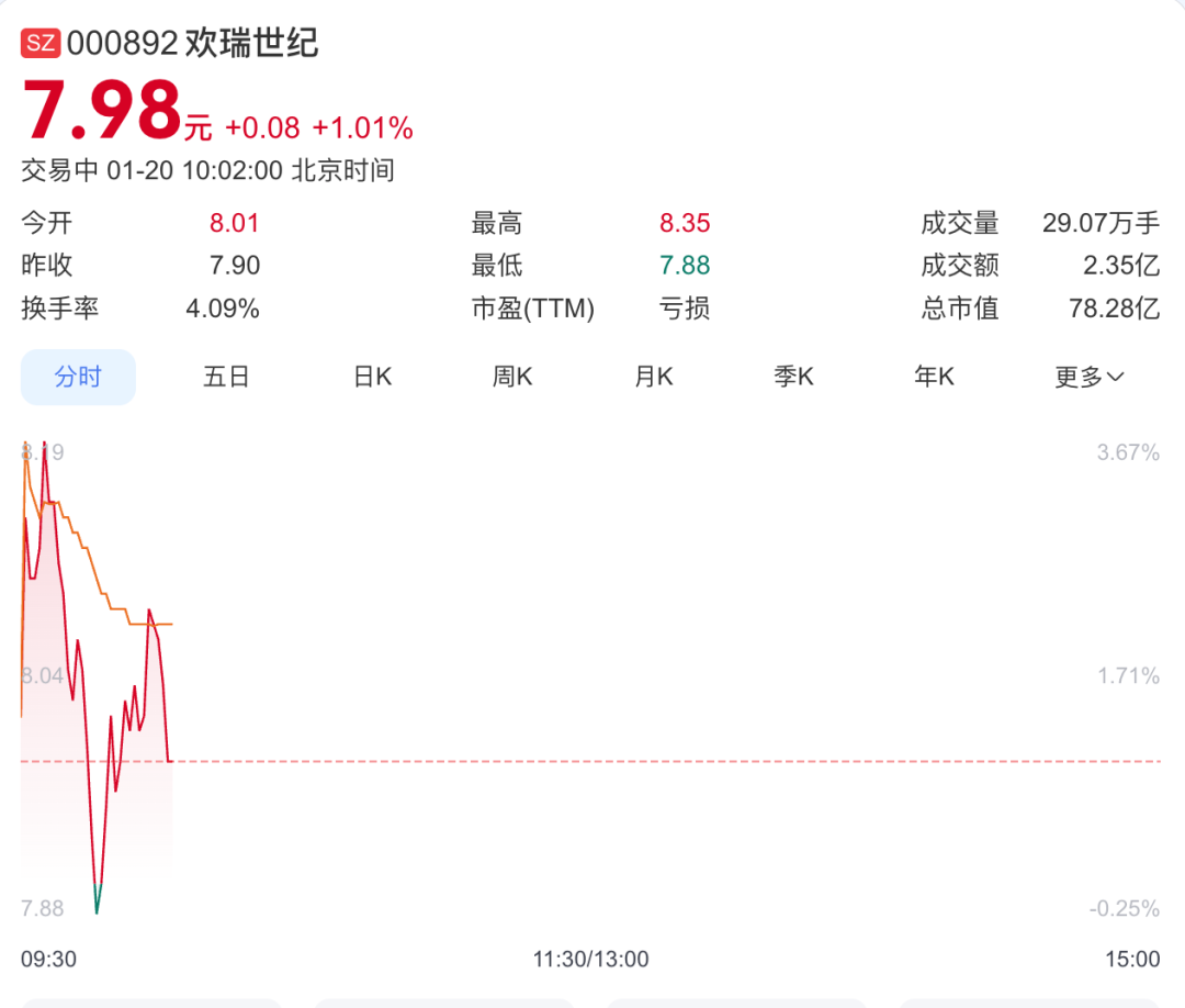 股价连续3天下跌,欢瑞世纪回应成毅续约问题 第2张 股价连续3天下跌,欢瑞世纪回应成毅续约问题 第2张