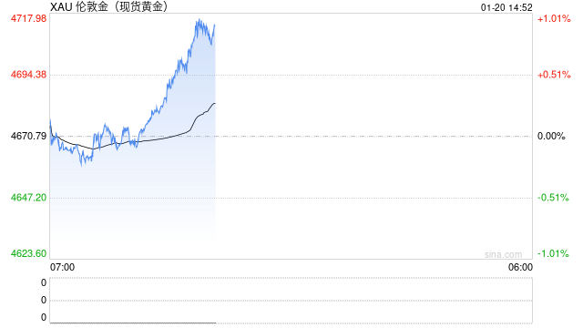 站上4700,瞄准5000!黄金再度刷新历史,全球政治风暴成“新燃料” 第2张 站上4700,瞄准5000!黄金再度刷新历史,全球政治风暴成“新燃料” 第2张
