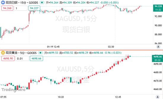站上4700,瞄准5000!黄金再度刷新历史,全球政治风暴成“新燃料” 第3张 站上4700,瞄准5000!黄金再度刷新历史,全球政治风暴成“新燃料” 第3张