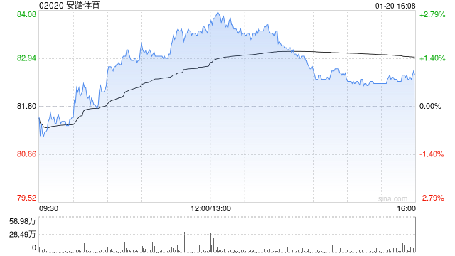 招商证券国际:料安踏韧性仍被低估 维持“买入”评级 第1张 招商证券国际:料安踏韧性仍被低估 维持“买入”评级 第1张