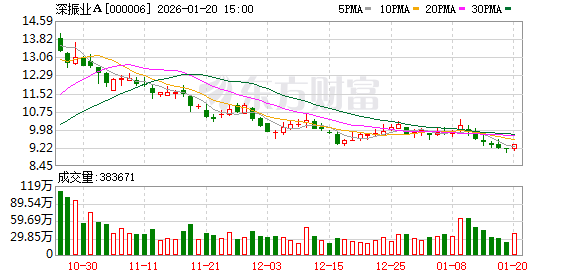 深振业A：公司关注并购重组相关政策  第1张