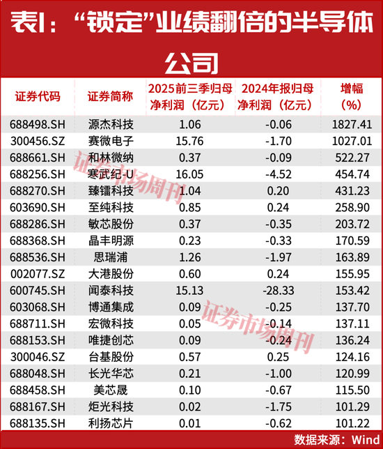 章建平、葛卫东重仓押注!半导体获杠杆资金加仓 第2张 章建平、葛卫东重仓押注!半导体获杠杆资金加仓 第2张