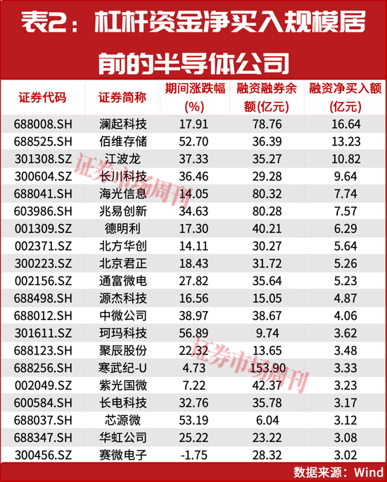 章建平、葛卫东重仓押注!半导体获杠杆资金加仓 第3张 章建平、葛卫东重仓押注!半导体获杠杆资金加仓 第3张