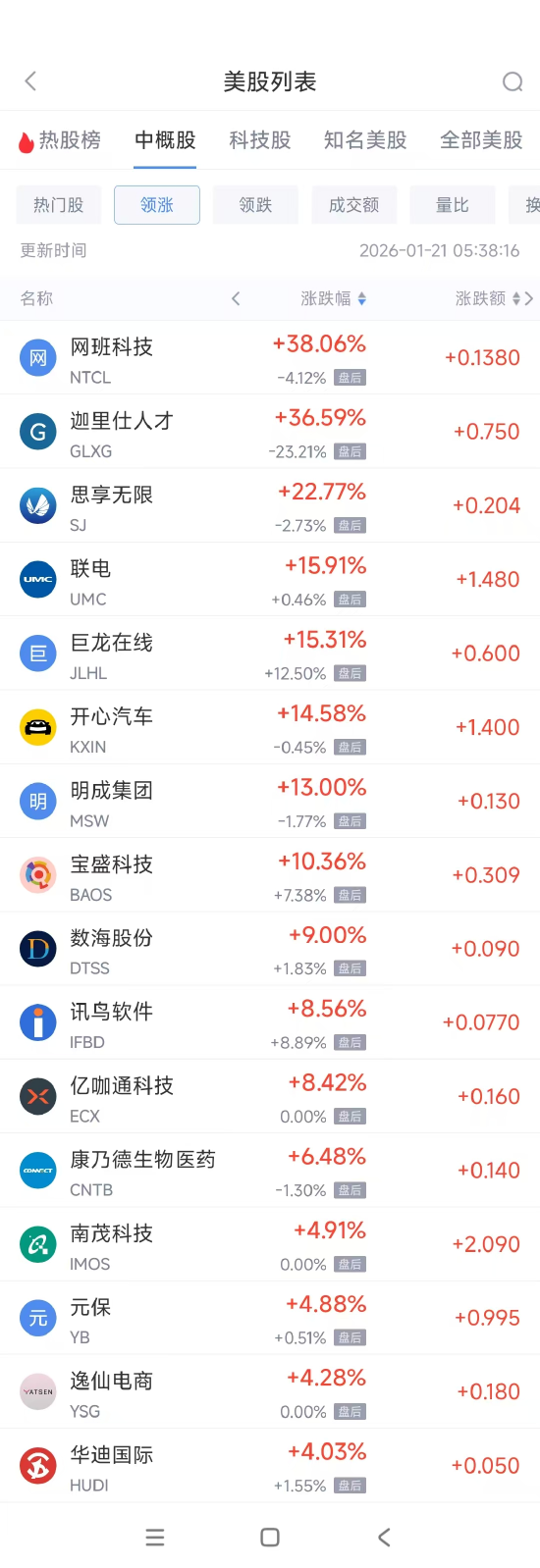 1月21日热门中概股多数下跌 联电涨15.91%，B站跌6.8%  第1张