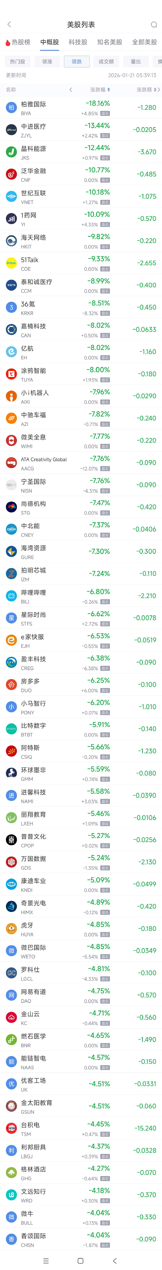 1月21日热门中概股多数下跌 联电涨15.91%，B站跌6.8%  第2张