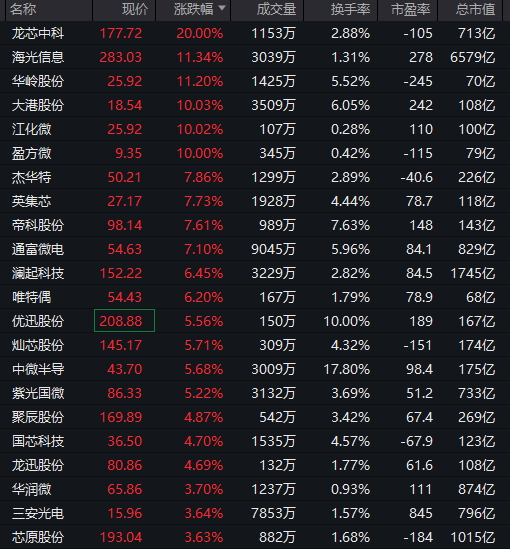 强势拉升!688047,20cm涨停 第6张 强势拉升!688047,20cm涨停 第6张