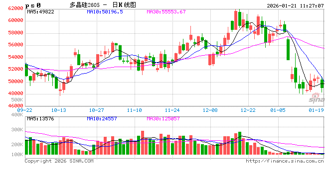 华泰期货：工业硅震荡下行，多晶硅偏强上涨  第2张