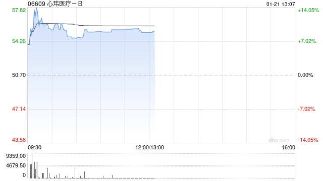 心玮医疗-B盘中涨超12% 预计2025年除税前利润约8000万元同比扭亏为盈 第1张 心玮医疗-B盘中涨超12% 预计2025年除税前利润约8000万元同比扭亏为盈 第1张