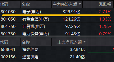 台积电为应对苹果需求，积极扩张先进封装产能！果链含量46%的电子ETF（515260）反包大涨3.4%！龙芯中科涨停  第1张