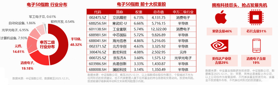 台积电为应对苹果需求，积极扩张先进封装产能！果链含量46%的电子ETF（515260）反包大涨3.4%！龙芯中科涨停  第4张