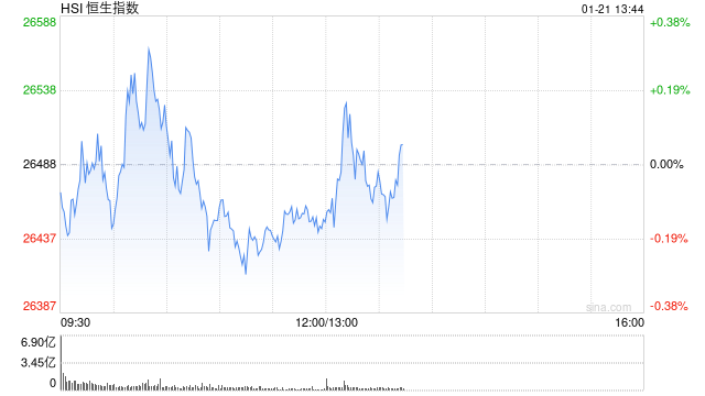 午评:港股恒指跌0.15% 科指涨0.14% 黄金股普涨 半导体板块活跃 新消费概念回调 第1张 午评:港股恒指跌0.15% 科指涨0.14% 黄金股普涨 半导体板块活跃 新消费概念回调 第1张