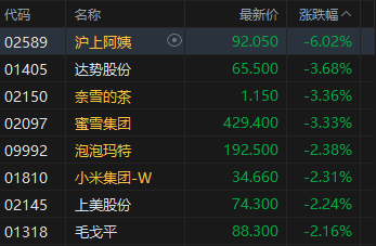 午评:港股恒指跌0.15% 科指涨0.14% 黄金股普涨 半导体板块活跃 新消费概念回调 第6张 午评:港股恒指跌0.15% 科指涨0.14% 黄金股普涨 半导体板块活跃 新消费概念回调 第6张