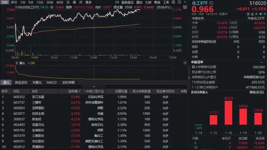 主力资金狂扫113亿!化工ETF(516020)涨超1%,机构锁定五大高景气方向! 第1张 主力资金狂扫113亿!化工ETF(516020)涨超1%,机构锁定五大高景气方向! 第1张