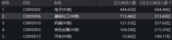主力资金狂扫113亿!化工ETF(516020)涨超1%,机构锁定五大高景气方向! 第2张 主力资金狂扫113亿!化工ETF(516020)涨超1%,机构锁定五大高景气方向! 第2张