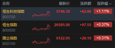 收评：港股恒指涨0.37% 科指涨1.11% 黄金股普涨 半导体板块强势 赤峰黄金涨超9%  第2张
