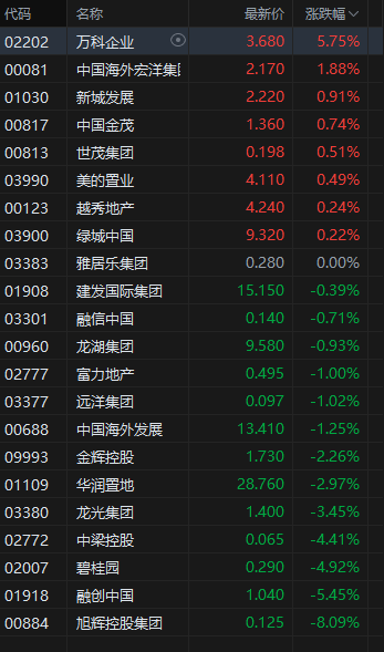 收评：港股恒指涨0.37% 科指涨1.11% 黄金股普涨 半导体板块强势 赤峰黄金涨超9%  第5张