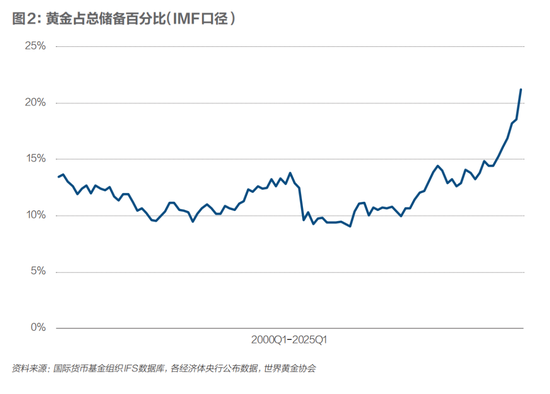 全球央行抢金潮,如何重塑国际储备格局 第4张 全球央行抢金潮,如何重塑国际储备格局 第4张