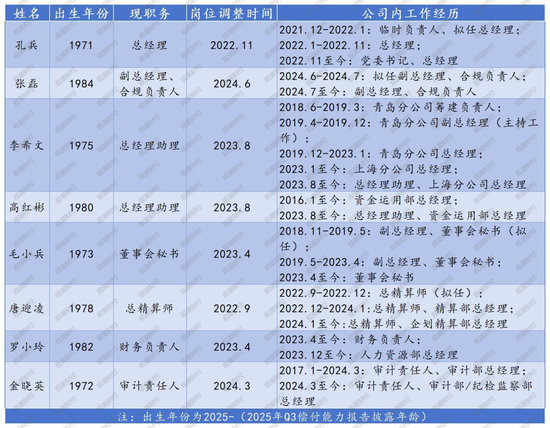 十年蝶变!“80后”董事长再添一人,高管焕新、扭亏为盈?“将帅”配齐东海保险再出发 第6张 十年蝶变!“80后”董事长再添一人,高管焕新、扭亏为盈?“将帅”配齐东海保险再出发 第6张