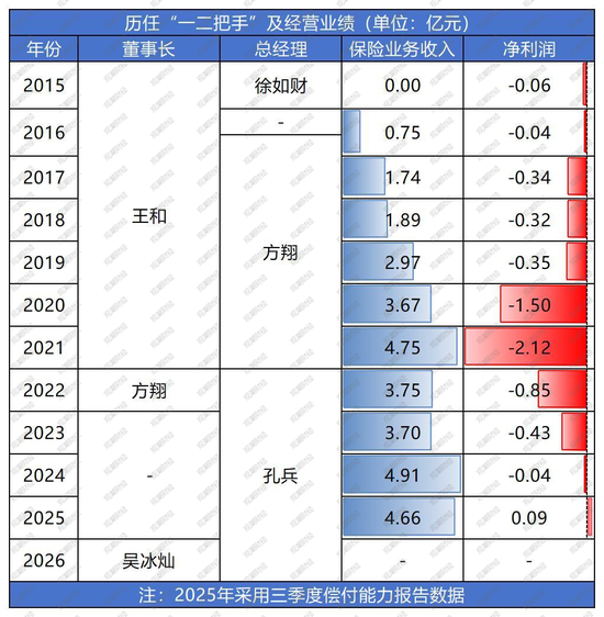 十年蝶变!“80后”董事长再添一人,高管焕新、扭亏为盈?“将帅”配齐东海保险再出发 第10张 十年蝶变!“80后”董事长再添一人,高管焕新、扭亏为盈?“将帅”配齐东海保险再出发 第10张