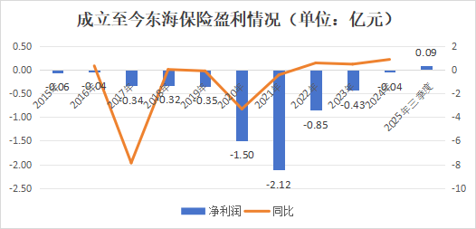 十年蝶变!“80后”董事长再添一人,高管焕新、扭亏为盈?“将帅”配齐东海保险再出发 第16张 十年蝶变!“80后”董事长再添一人,高管焕新、扭亏为盈?“将帅”配齐东海保险再出发 第16张