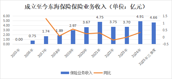 十年蝶变!“80后”董事长再添一人,高管焕新、扭亏为盈?“将帅”配齐东海保险再出发 第17张 十年蝶变!“80后”董事长再添一人,高管焕新、扭亏为盈?“将帅”配齐东海保险再出发 第17张