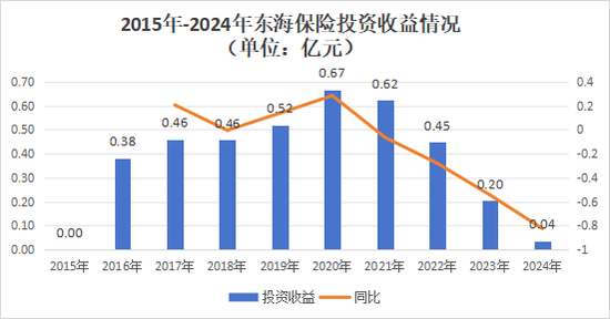 十年蝶变!“80后”董事长再添一人,高管焕新、扭亏为盈?“将帅”配齐东海保险再出发 第18张 十年蝶变!“80后”董事长再添一人,高管焕新、扭亏为盈?“将帅”配齐东海保险再出发 第18张