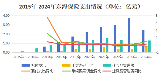 十年蝶变!“80后”董事长再添一人,高管焕新、扭亏为盈?“将帅”配齐东海保险再出发 第19张 十年蝶变!“80后”董事长再添一人,高管焕新、扭亏为盈?“将帅”配齐东海保险再出发 第19张