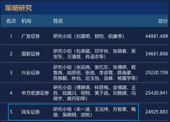 爱“挖墙脚”的国金证券研究所,新聘首席不满一年便出走 第3张 爱“挖墙脚”的国金证券研究所,新聘首席不满一年便出走 第3张