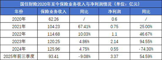 第五大股东欲清仓离场，股东大会频现大比例“反对票”，国任财险烦恼有点多  第3张