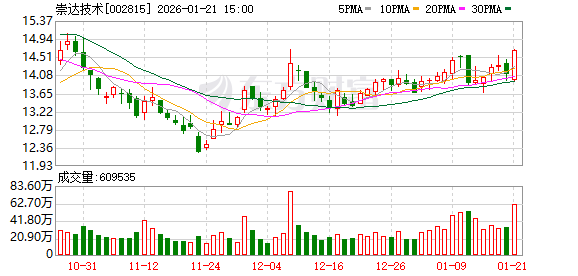 崇达技术:公司PCB产品已应用于AI服务器等领域 第1张 崇达技术:公司PCB产品已应用于AI服务器等领域 第1张